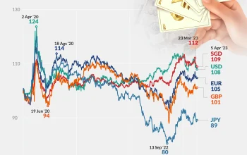 Kurs Rupiah Melemah, Ini Faktor Utama yang Mempengaruhinya