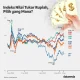 Kurs Rupiah Melemah, Ini Faktor Utama yang Mempengaruhinya