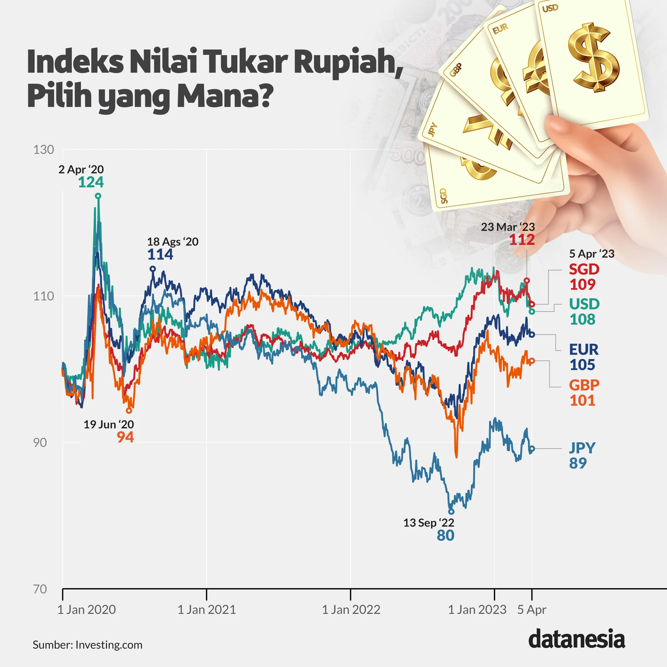 Kurs Rupiah Melemah, Ini Faktor Utama yang Mempengaruhinya