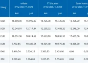 Kurs USD Hari Ini: Pemerintah Berupaya Stabilkan Rupiah