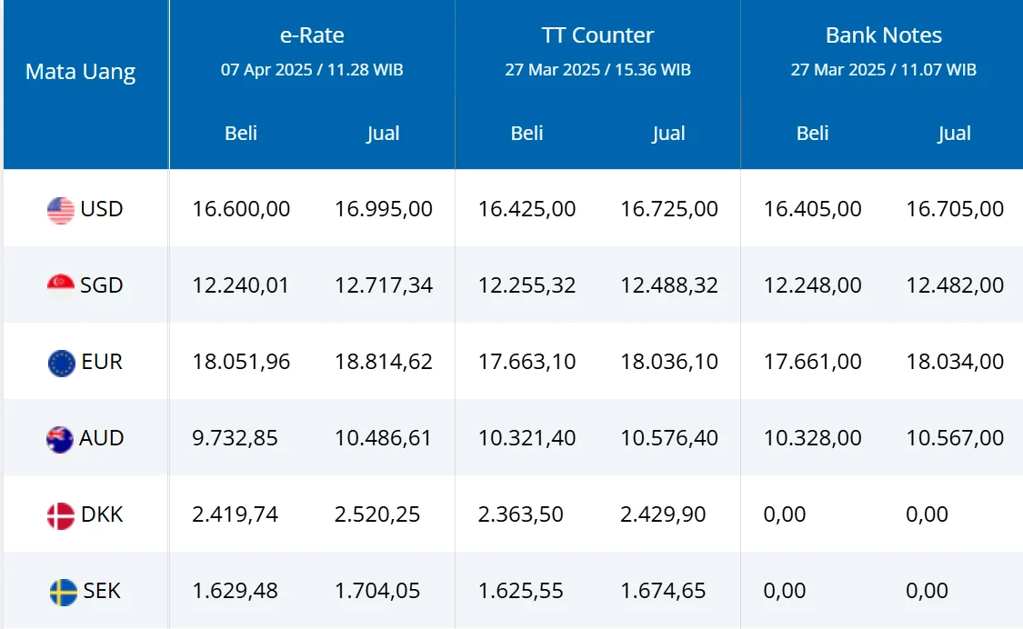 Kurs USD Hari Ini: Pemerintah Berupaya Stabilkan Rupiah
