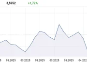 Kurs USD/PLN Mencapai 3.601 Pada 7 Mei 2026, Apa Penyebab dan Dampaknya bagi Ekonomi Indonesia?