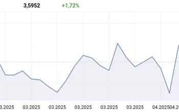 Kurs USD/PLN Mencapai 3.601 Pada 7 Mei 2026, Apa Penyebab dan Dampaknya bagi Ekonomi Indonesia?