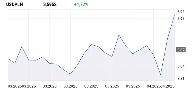 Kurs USD/PLN Mencapai 3.601 Pada 7 Mei 2026, Apa Penyebab dan Dampaknya bagi Ekonomi Indonesia?
