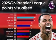 Liga Europa: Freiburg Gagal di Hamburg, Arsenal Kuat di Puncak Klasemen Liga Inggris