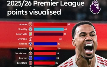 Liga Europa: Freiburg Gagal di Hamburg, Arsenal Kuat di Puncak Klasemen Liga Inggris