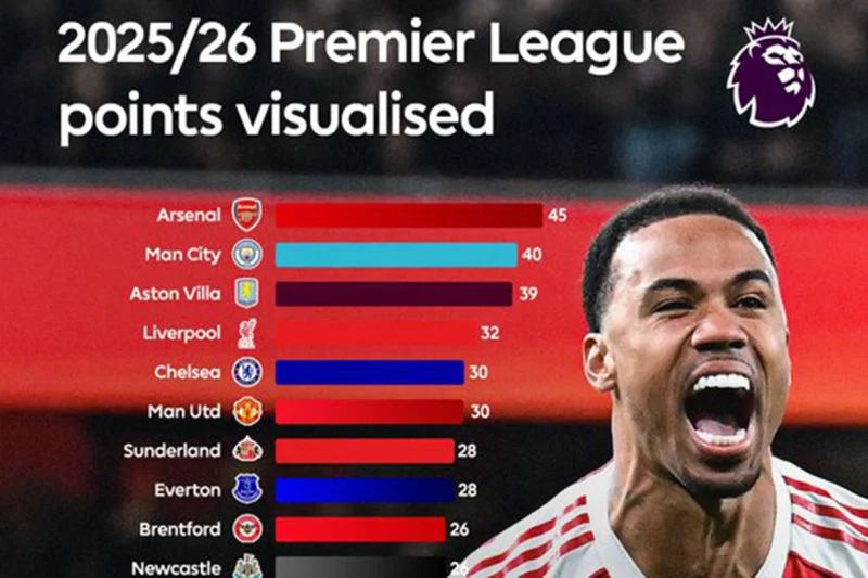 Liga Europa: Freiburg Gagal di Hamburg, Arsenal Kuat di Puncak Klasemen Liga Inggris