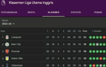 Liga Inggris: Statistik dan Pertarungan Sengit di Puncak Klasemen