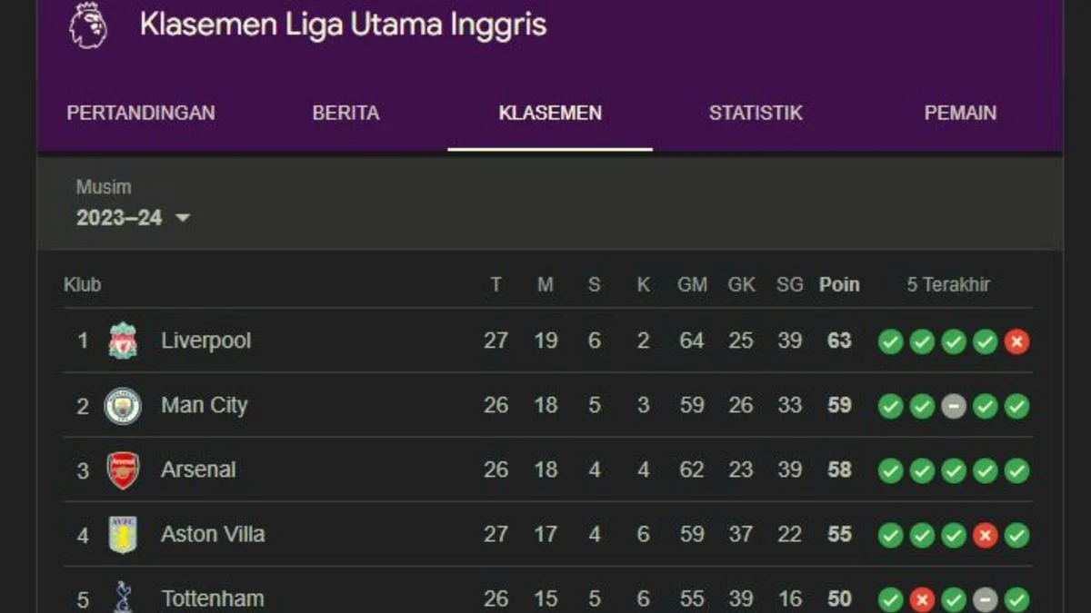 Liga Inggris: Statistik dan Pertarungan Sengit di Puncak Klasemen