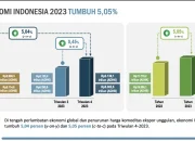 LPEM UI Prediksi Pertumbuhan Ekonomi RI Mencapai 5,4% di Kuartal I 2026: Apa Artinya Bagi Masa Depan?