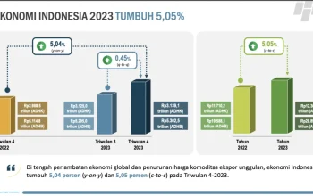 LPEM UI Prediksi Pertumbuhan Ekonomi RI Mencapai 5,4% di Kuartal I 2026: Apa Artinya Bagi Masa Depan?