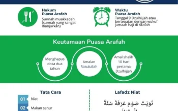 Mengenal Puasa Arafah: Keutamaan, Niat, dan Amalan Sunnah