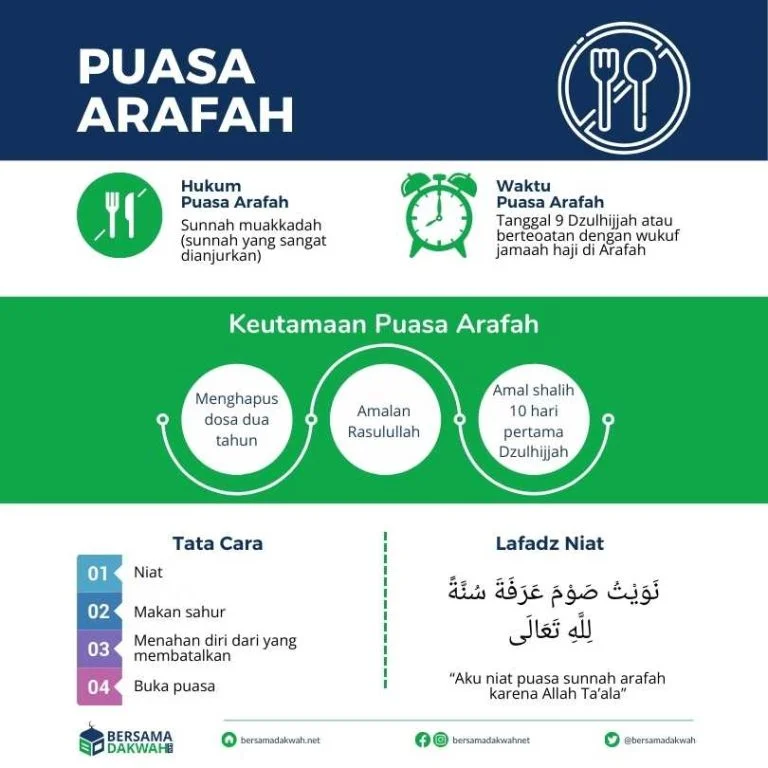 Mengenal Puasa Arafah: Keutamaan, Niat, dan Amalan Sunnah