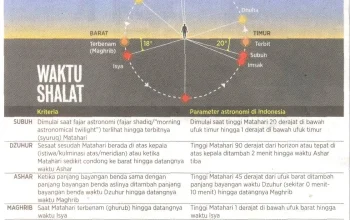 Mengenal Waktu Subuh dan Pentingnya Sholat Tepat Waktu