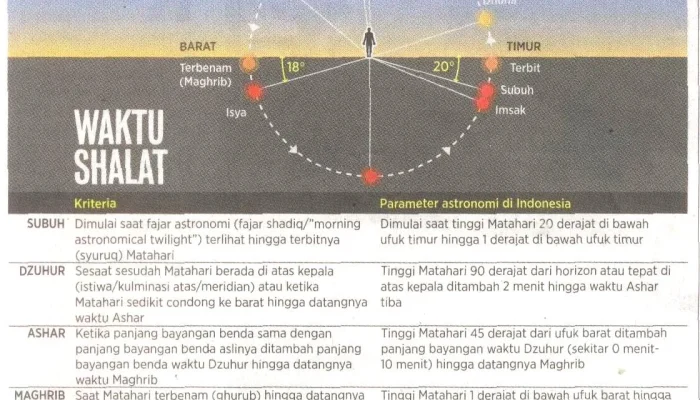 Mengenal Waktu Subuh dan Pentingnya Sholat Tepat Waktu
