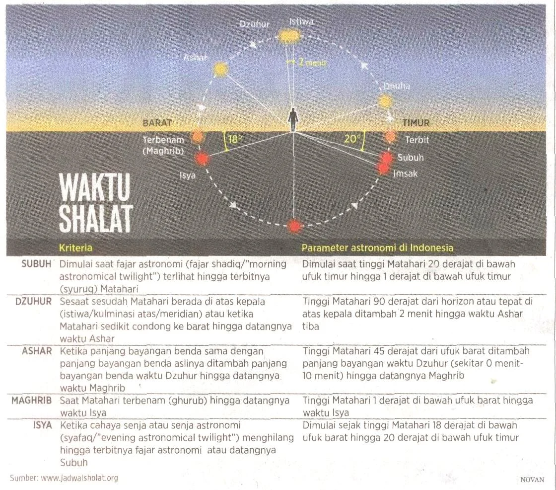 Mengenal Waktu Subuh dan Pentingnya Sholat Tepat Waktu