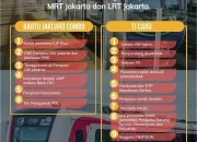 Naik MRT, LRT & TransJakarta 24 April Cuma Rp1! Cara Dapat Kartu Gratis untuk Lansia dan Syaratnya