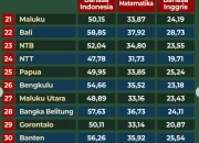 Nilai TKA SD Negeri di Semarang Menunjukkan Capaian Tinggi, Namun Masih Ada Siswa dengan Nilai Rendah