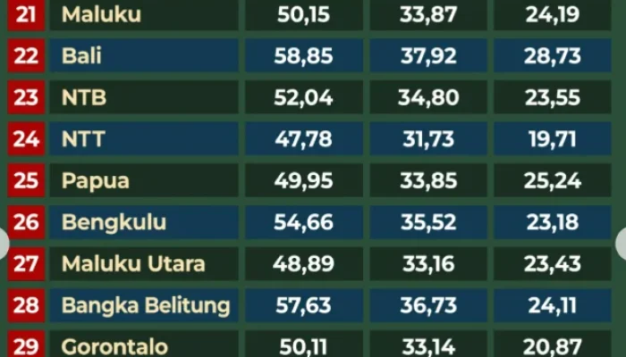 Nilai TKA SD Negeri di Semarang Menunjukkan Capaian Tinggi, Namun Masih Ada Siswa dengan Nilai Rendah