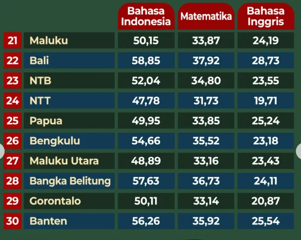 Nilai TKA SD Negeri di Semarang Menunjukkan Capaian Tinggi, Namun Masih Ada Siswa dengan Nilai Rendah