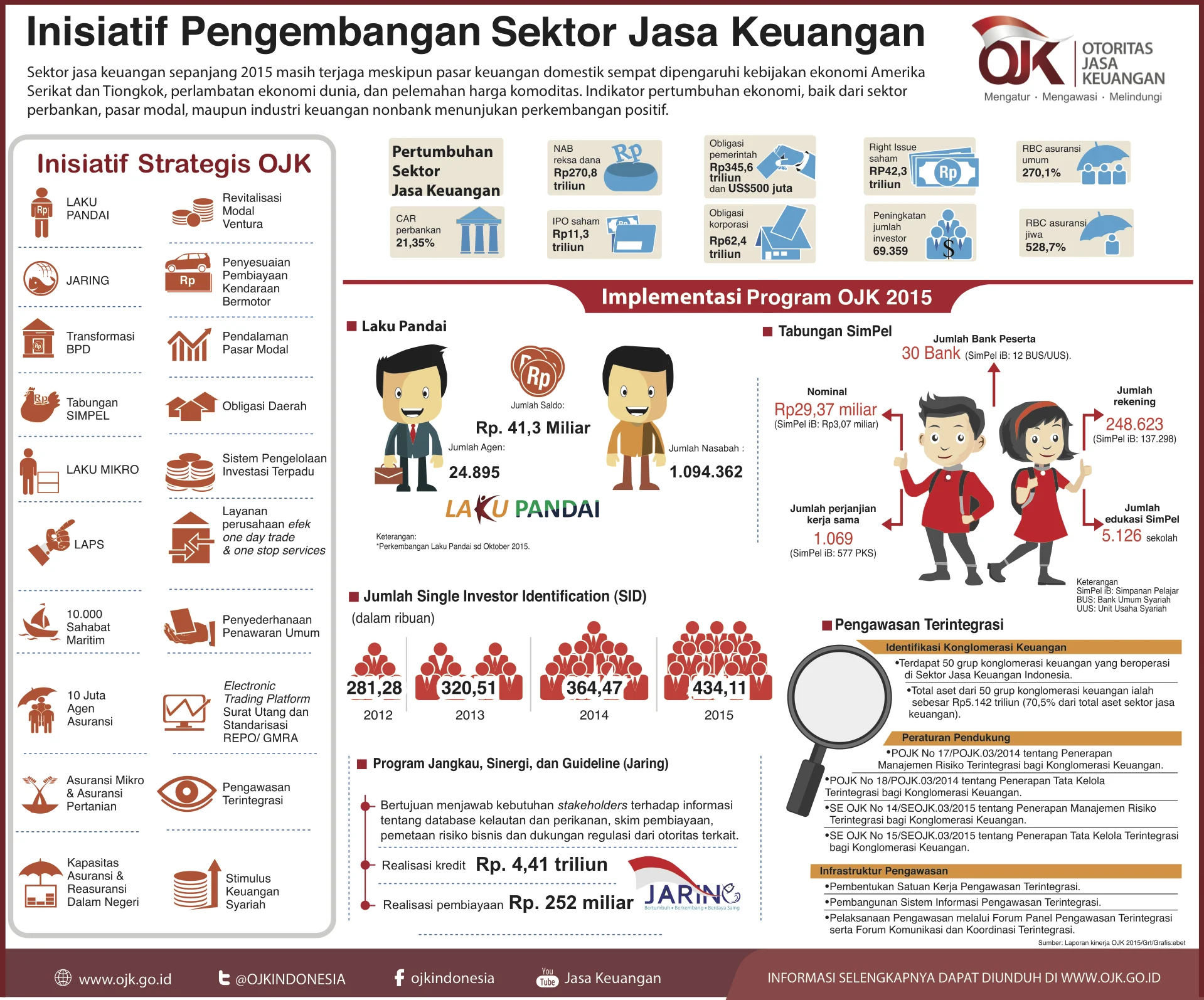 Otoritas Jasa Keuangan (OJK) Dorong Pertumbuhan Industri Penjaminan dan Akses Keuangan Inklusif