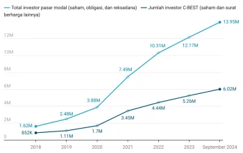 Pasar Modal Indonesia di Bawah Tekanan, Amman Mineral Internasional Dicoret dari Indeks MSCI