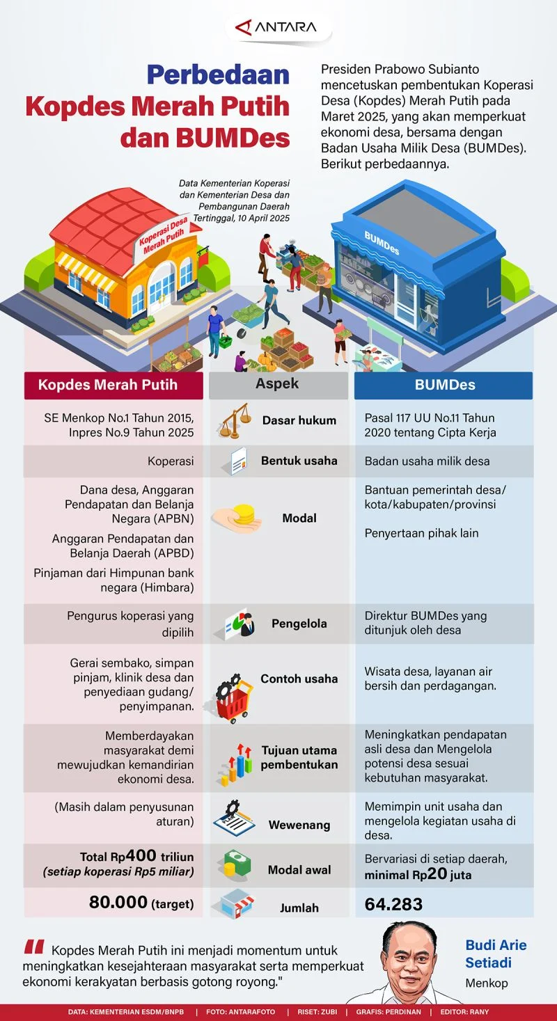 Pemerintah Pastikan Gaji Manajer Kopdes Merah Putih Dibayar APBN 2 Tahun
