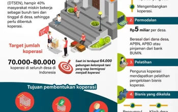 Peminat Posisi Manajer Koperasi Desa Merah Putih Membeludak, Ini Jadwal dan Tahapan Seleksi