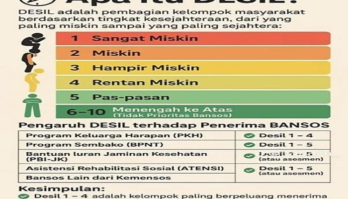 Penyaluran Bansos Mei 2026: Pemerintah Prioritaskan Kelompok Desil Tertentu