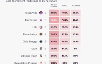 Penybont Raih Tiket Europa Conference League, Sementara Persaingan Tempat UEFA di Premier League Memanas