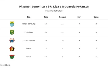 Persib Bandung Pimpin Klasemen Liga 1 Indonesia