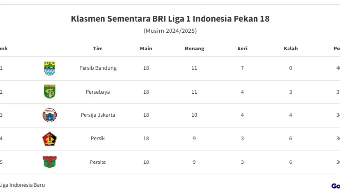 Persib Bandung Pimpin Klasemen Liga 1 Indonesia