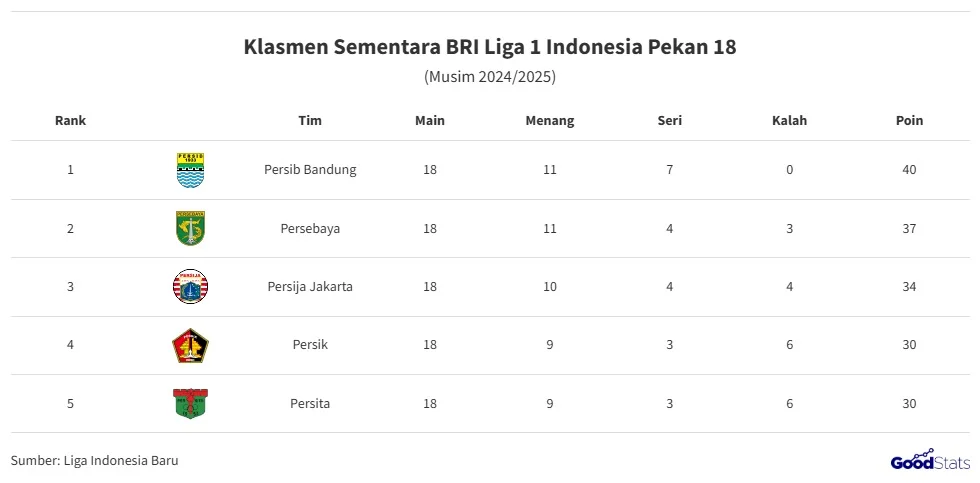 Persib Bandung Pimpin Klasemen Liga 1 Indonesia