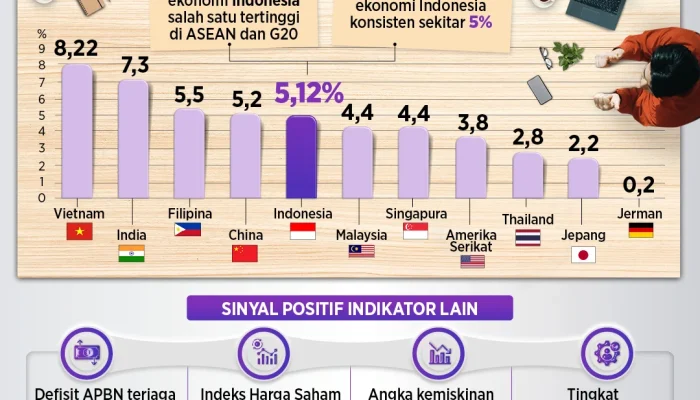Pertumbuhan Ekonomi Indonesia Menunjukkan Sinyal Positif