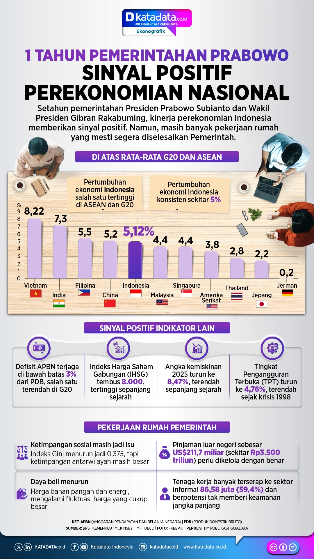 Pertumbuhan Ekonomi Indonesia Menunjukkan Sinyal Positif