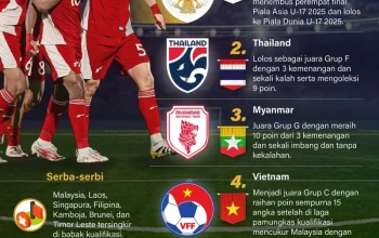 Piala Asia U17 2026: Persiapan Tim Nasional Indonesia dan Prestasi Olahraga Lainnya