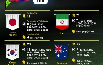 Piala Dunia 2026: Delapan Negara Arab Bersiap, Vietnam Lolos ke Piala Dunia U-17, dan Skuad Timnas Jerman serta Senegal
