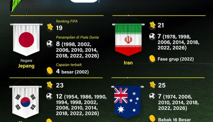 Piala Dunia 2026: Delapan Negara Arab Bersiap, Vietnam Lolos ke Piala Dunia U-17, dan Skuad Timnas Jerman serta Senegal