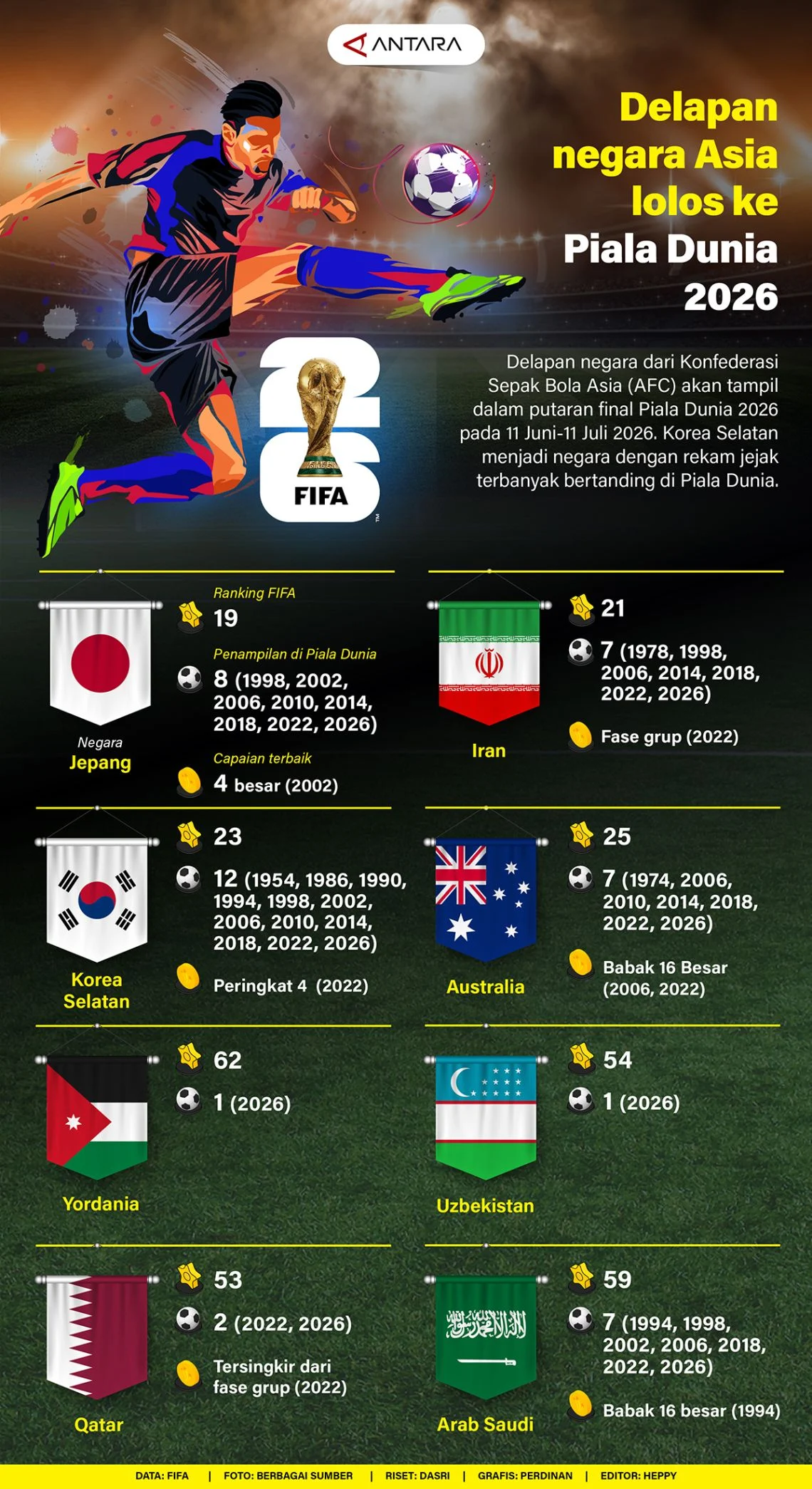 Piala Dunia 2026: Delapan Negara Arab Bersiap, Vietnam Lolos ke Piala Dunia U-17, dan Skuad Timnas Jerman serta Senegal