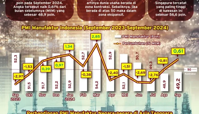 PMI Manufaktur Indonesia Masuk Kontraksi: Trimegah Ungkap Tekanan Rantai Pasok Global dan Inflasi Biaya