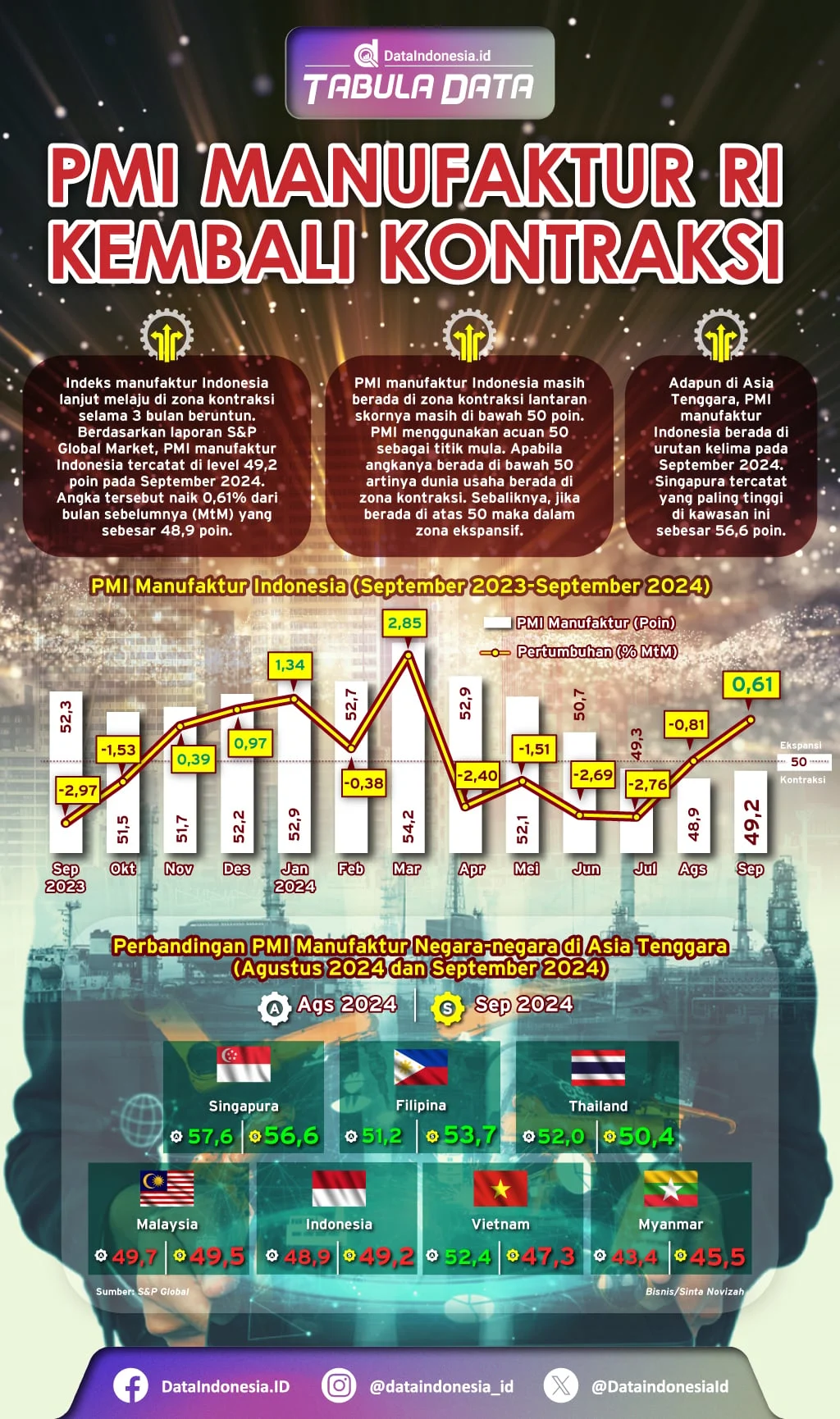 PMI Manufaktur Indonesia Masuk Kontraksi: Trimegah Ungkap Tekanan Rantai Pasok Global dan Inflasi Biaya