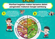Program Makan Bergizi Gratis (MBG) Dinilai Langkah Strategis Negara dalam Meningkatkan Gizi Anak Kurang Mampu