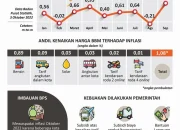 Purbaya: Lepas Harga BBM Sesuai Pasar Dunia, Inflasi Bisa Melonjak Tajam