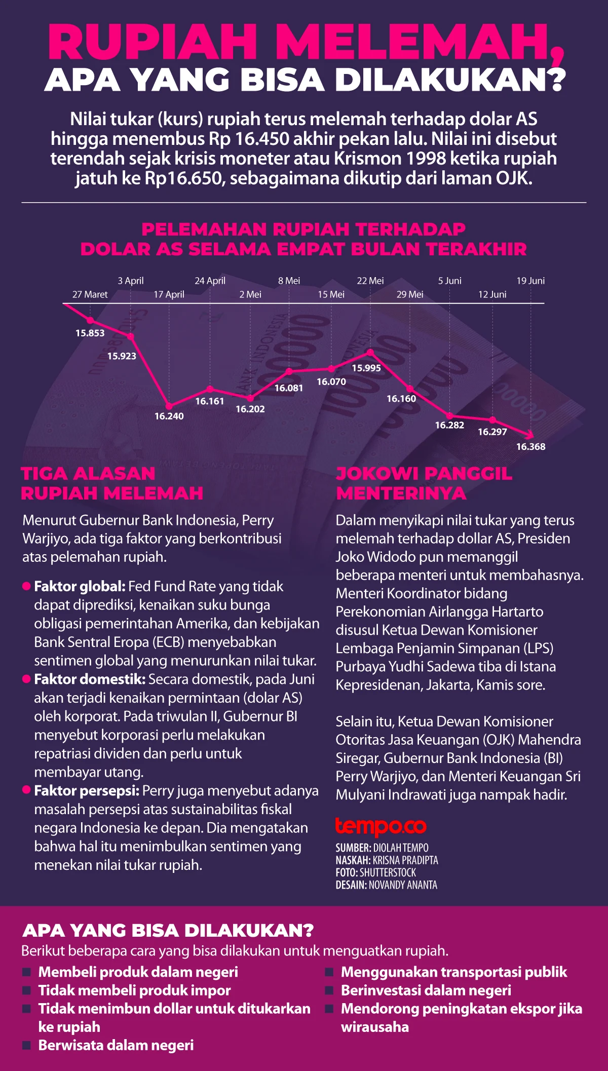 Rupiah Kembali Melemah, Apa yang Harus Dilakukan?