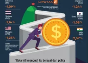 Rupiah Menguat Terhadap Dolar AS: Faktor Penyebab dan Dampaknya