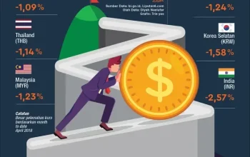 Rupiah Menguat Terhadap Dolar AS: Faktor Penyebab dan Dampaknya
