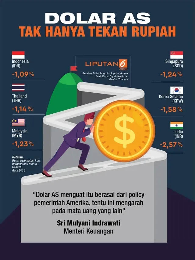 Rupiah Menguat Terhadap Dolar AS: Faktor Penyebab dan Dampaknya