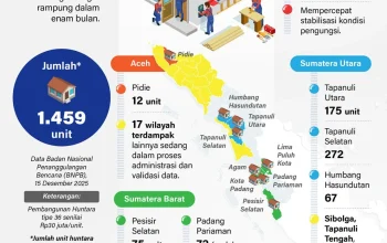 Satgas PRR Targetkan Hunian Tetap Korban Bencana Sumatera Rampung 1,5 Tahun