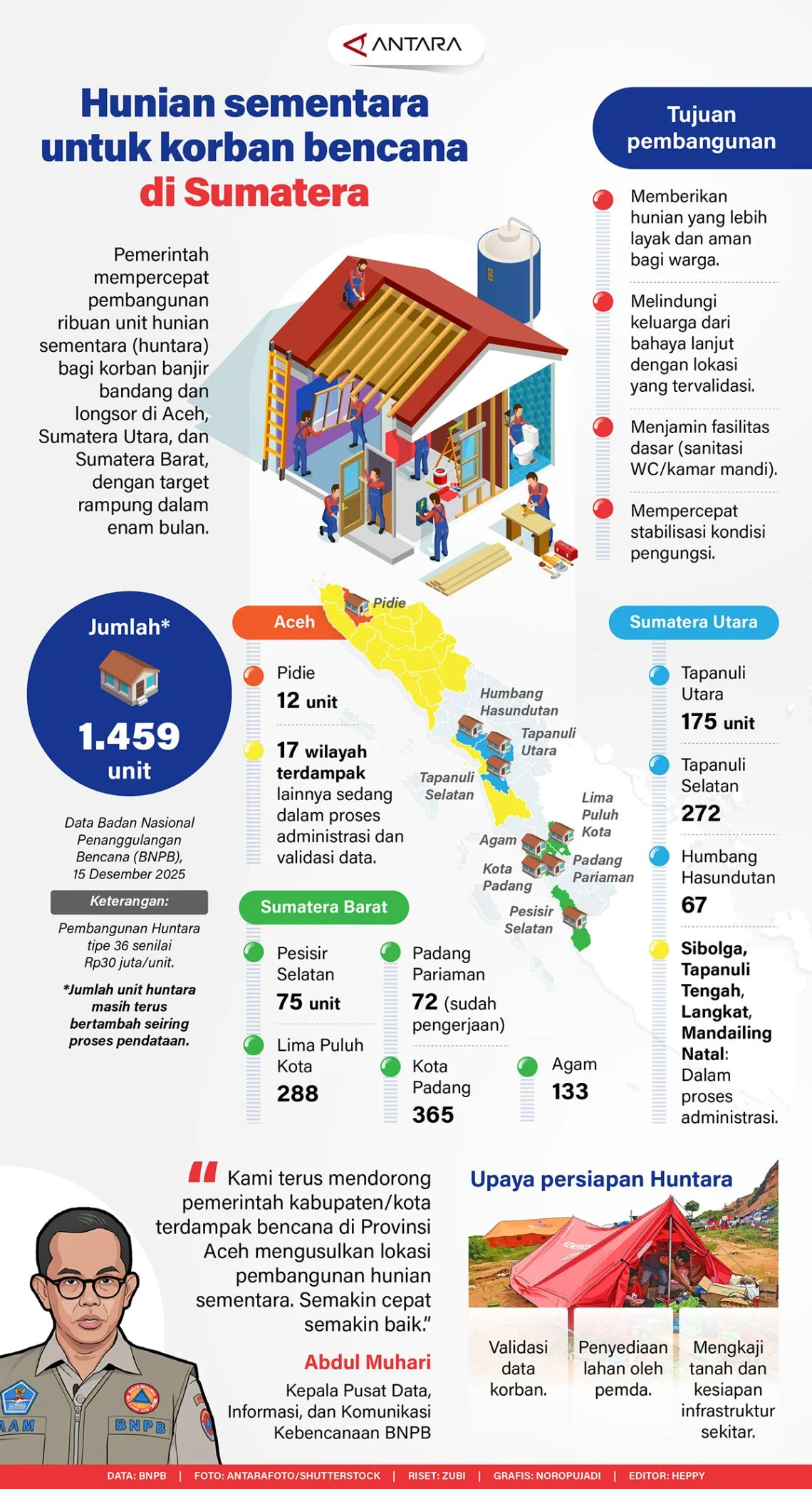 Satgas PRR Targetkan Hunian Tetap Korban Bencana Sumatera Rampung 1,5 Tahun
