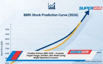 Target Harga BBRI Tembus Rp4.800: Analisis Kuat dari Kinerja Q1 2026 dan Prospek Anak Usaha